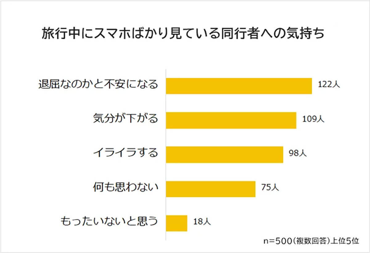 スマホばっかりいじっている旅行中の同行者に、『退屈なのか？』とネガティブな感情を抱く人が多数【R&G調べ】