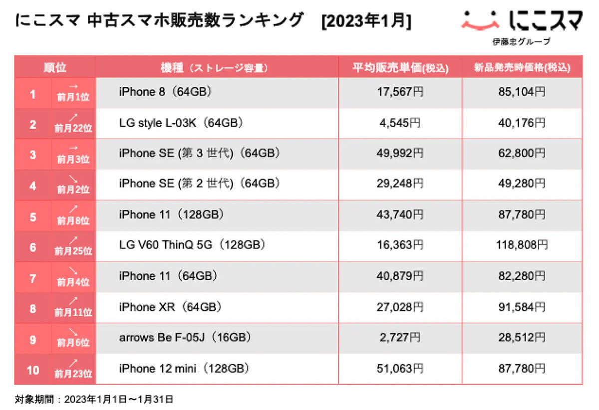 【最新】2023年1月中古スマホ販売・買取数ランキング、 2位に千円代スマホが新来！【にこスマ調べ】