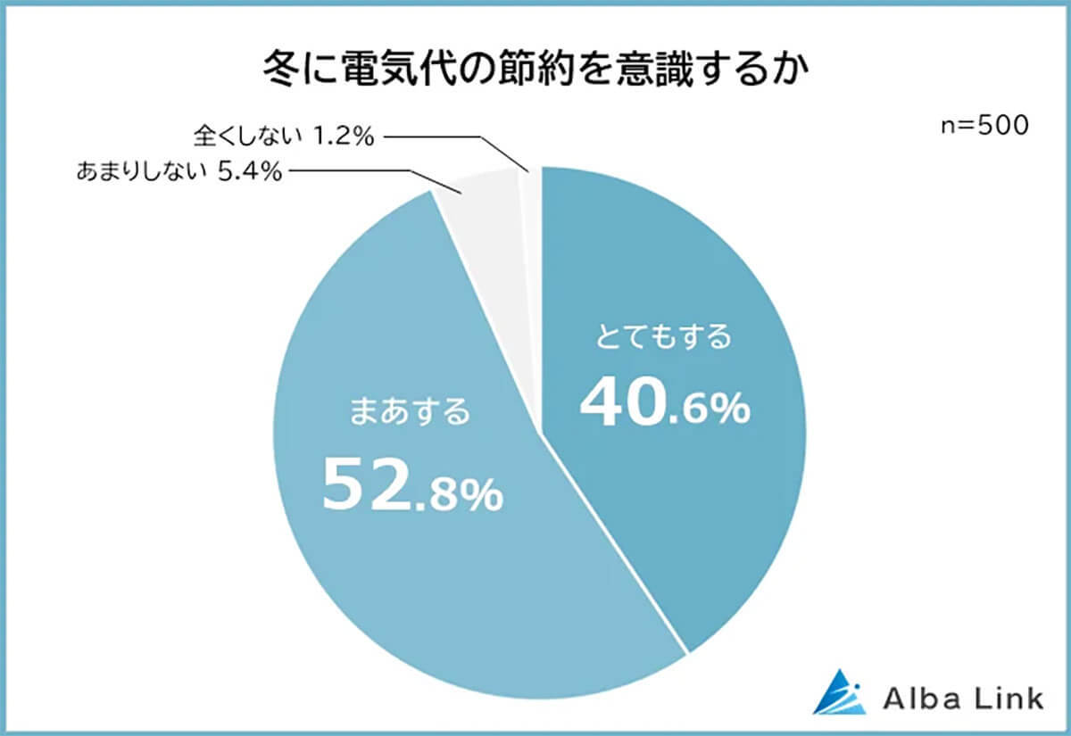 冬の電気代節約、圧倒的支持を集めたのは超アナログな方法！【AlbaLink調べ】