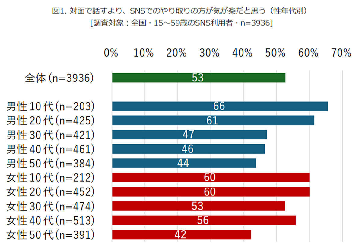 SNSでのコミュニケーションは対面より気楽？ 若年層の4割は「SNSのほうが自分らしくいられる」