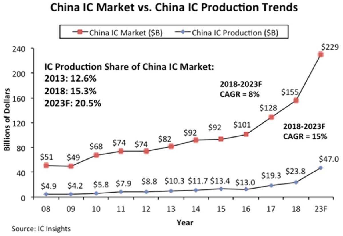 中国、米国の輸出規制→半導体の国産化・量産に成功…スマホや自動車に搭載