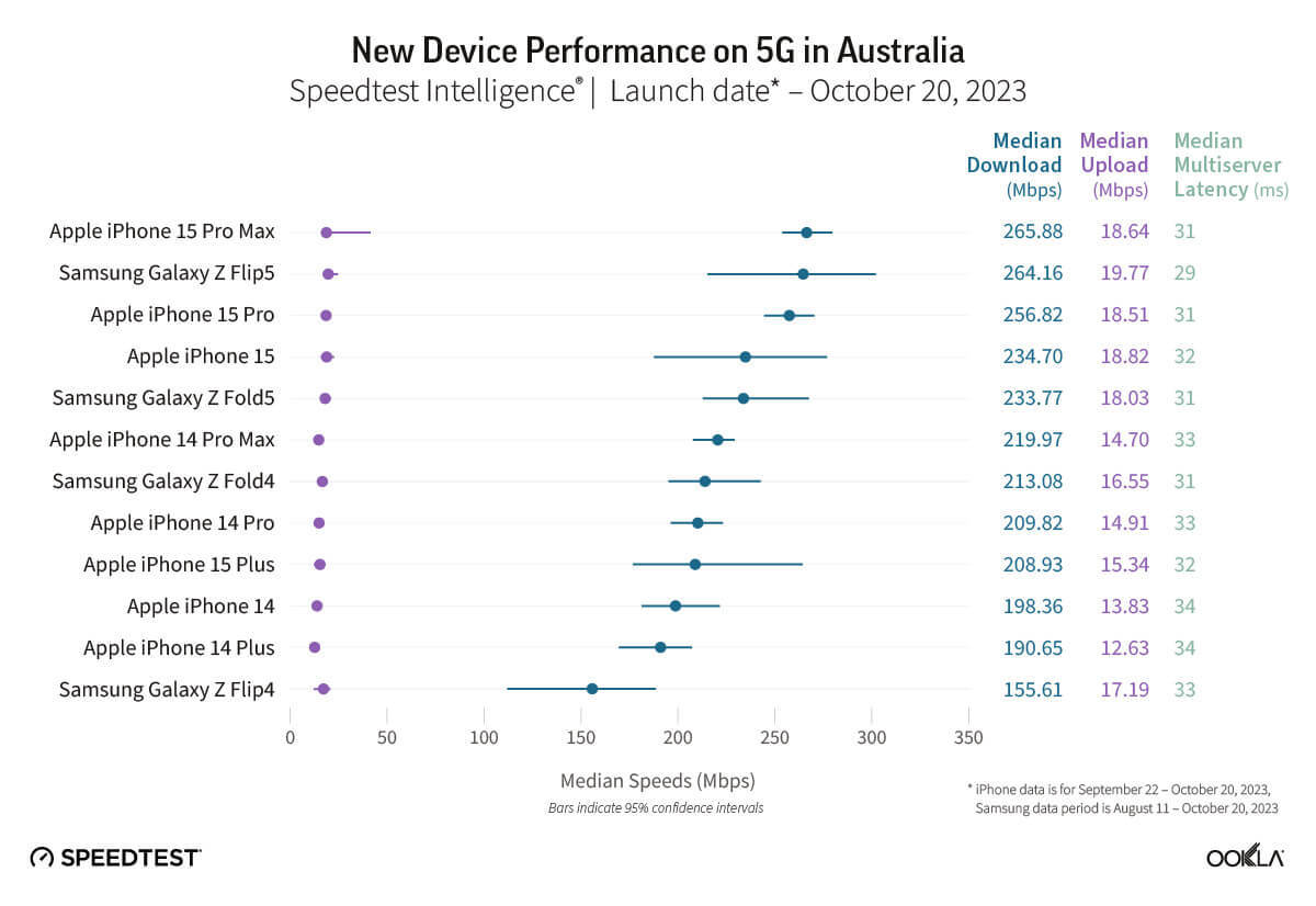 iPhone 15、 5Gダウンロード速度がiPhone 14に比べ最大54％向上 – やはり15は「買い」か!?