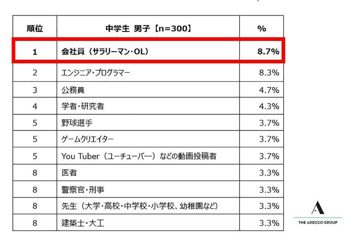 小中学生の将来なりたい職業ランキング、中学生男子の2年連続トップが現実的すぎて逆に怖い