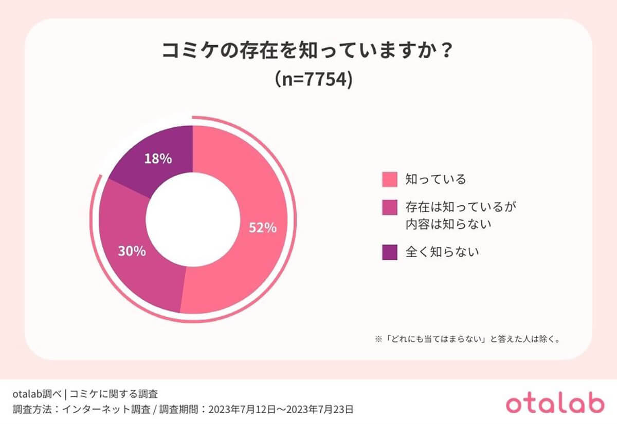 コミケの同人誌、価格設定は「高い」と感じる約4割、平均予算は？【otalab調べ】