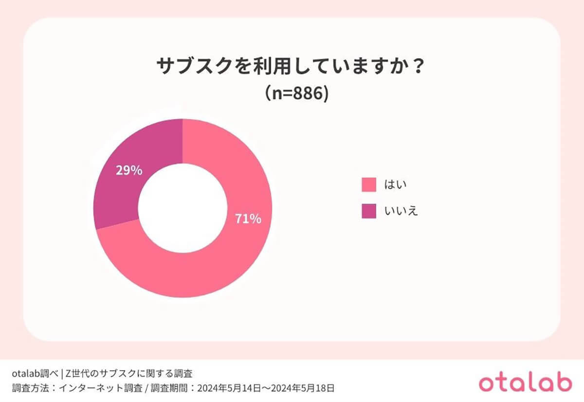 Z世代の7割以上がサブスク利用、動画配信はアマプラ、ネトフリが人気【otalab調べ】