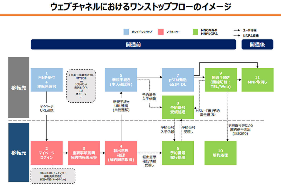 MNP導入から15年経つも利用率は24.6% – 5月のワンストップ化でいかに【MMD研究所調べ】
