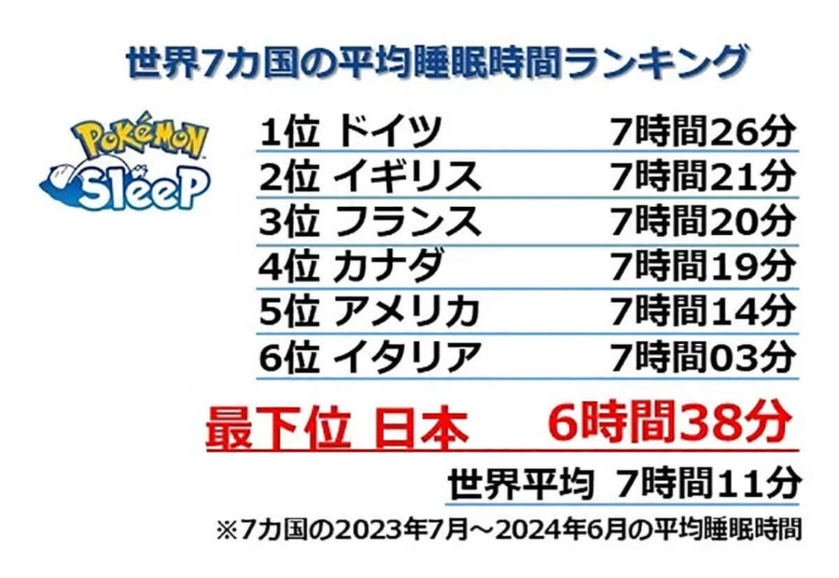 『Pokémon Sleep』のプレイデータをもとに算出した最新の世界7カ国の平均睡眠時間ランキング！【ポケモン調べ】