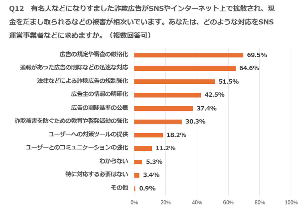 SNSなどフェイクニュースにだまされない「自信がない」が半数以上【紀尾井町戦略研究所】