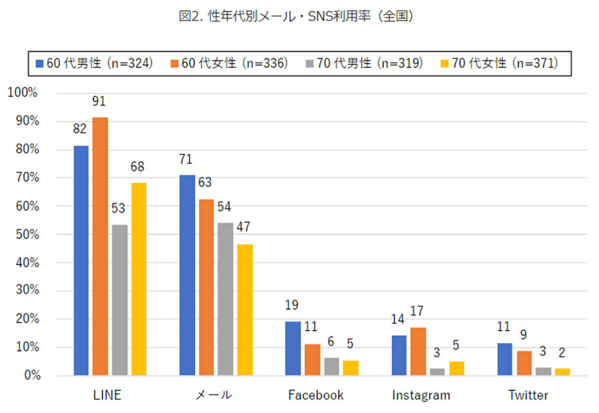 シニア世代の通信手段がメールをLINEが上回る結果に【モバイル研究所調べ】