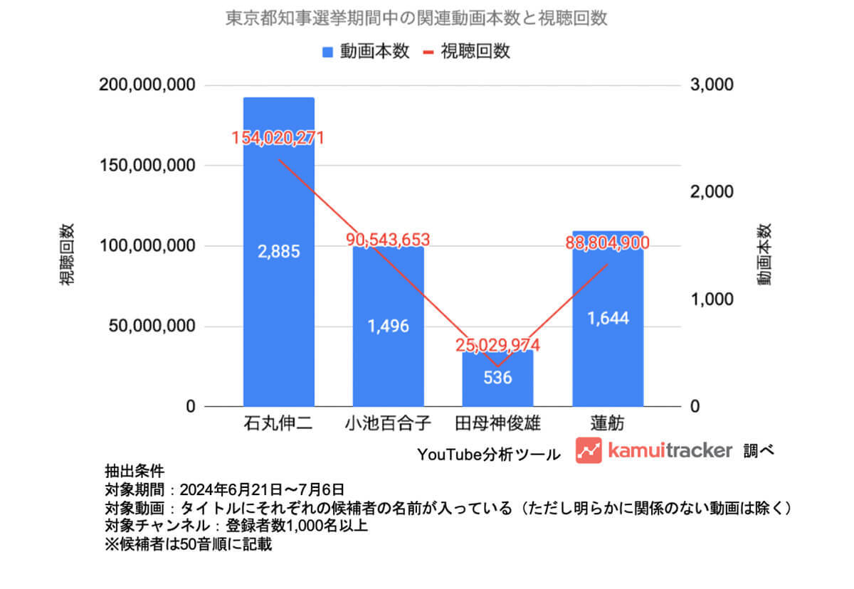 東京都知事選2024　石丸伸二氏関連YouTube動画の視聴回数は1億5000万回超【エビリー調べ】