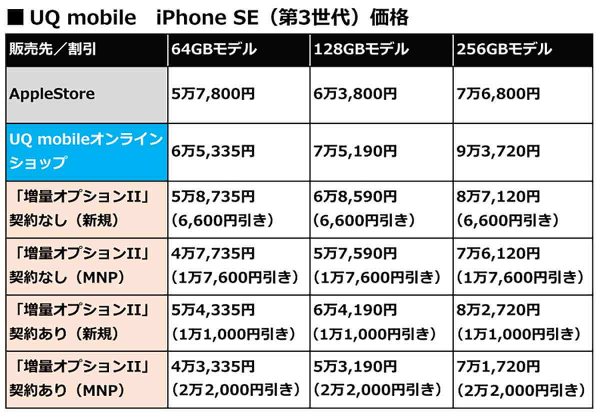 iPhone SE(第3世代)はどのキャリアで買うのがいちばんお得なの? 4大キャリア+サブキャリア価格まとめ