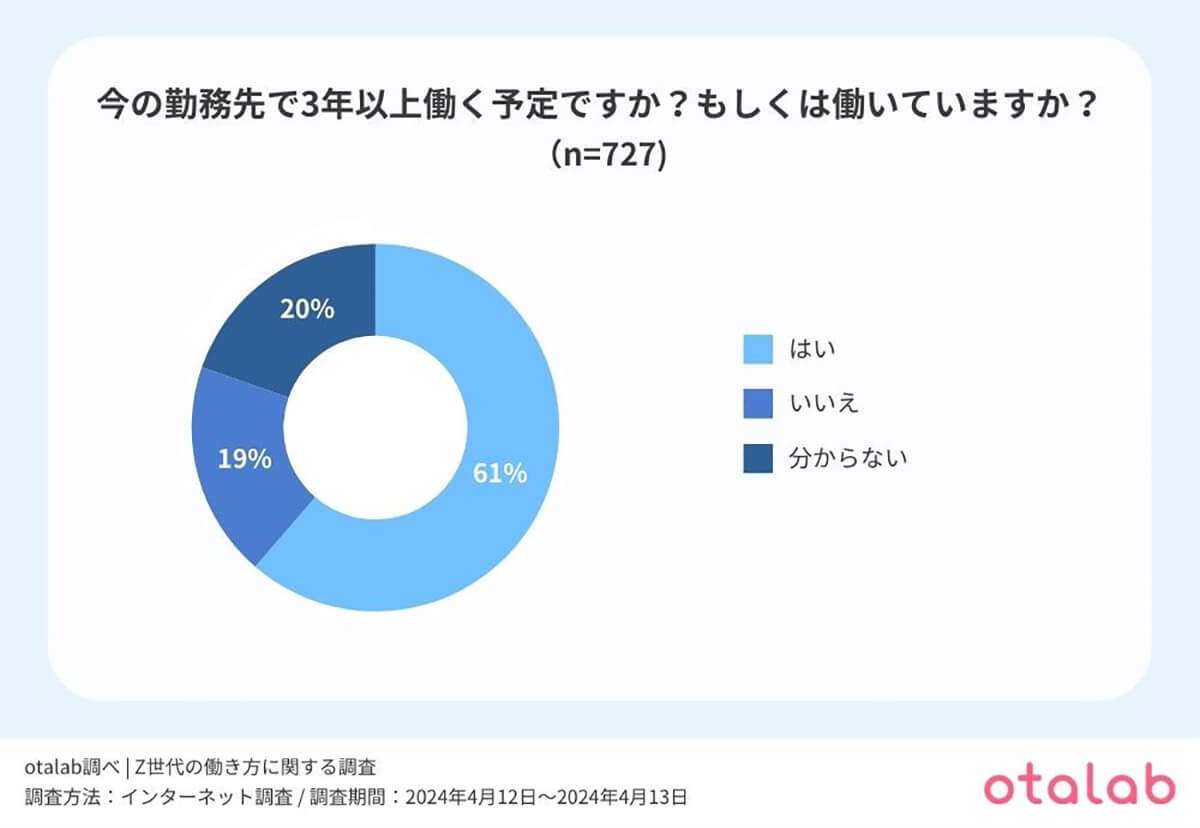 Z世代の約3割は社内でのやり取りを「チャット」でやりたいと回答【otalab調べ】