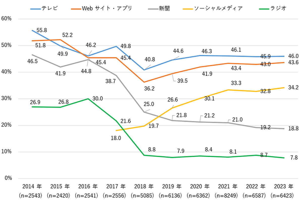 「Instagram」生活情報を得ているSNS1位に、10代は「TikTok」【モバイル社会研究所調べ】