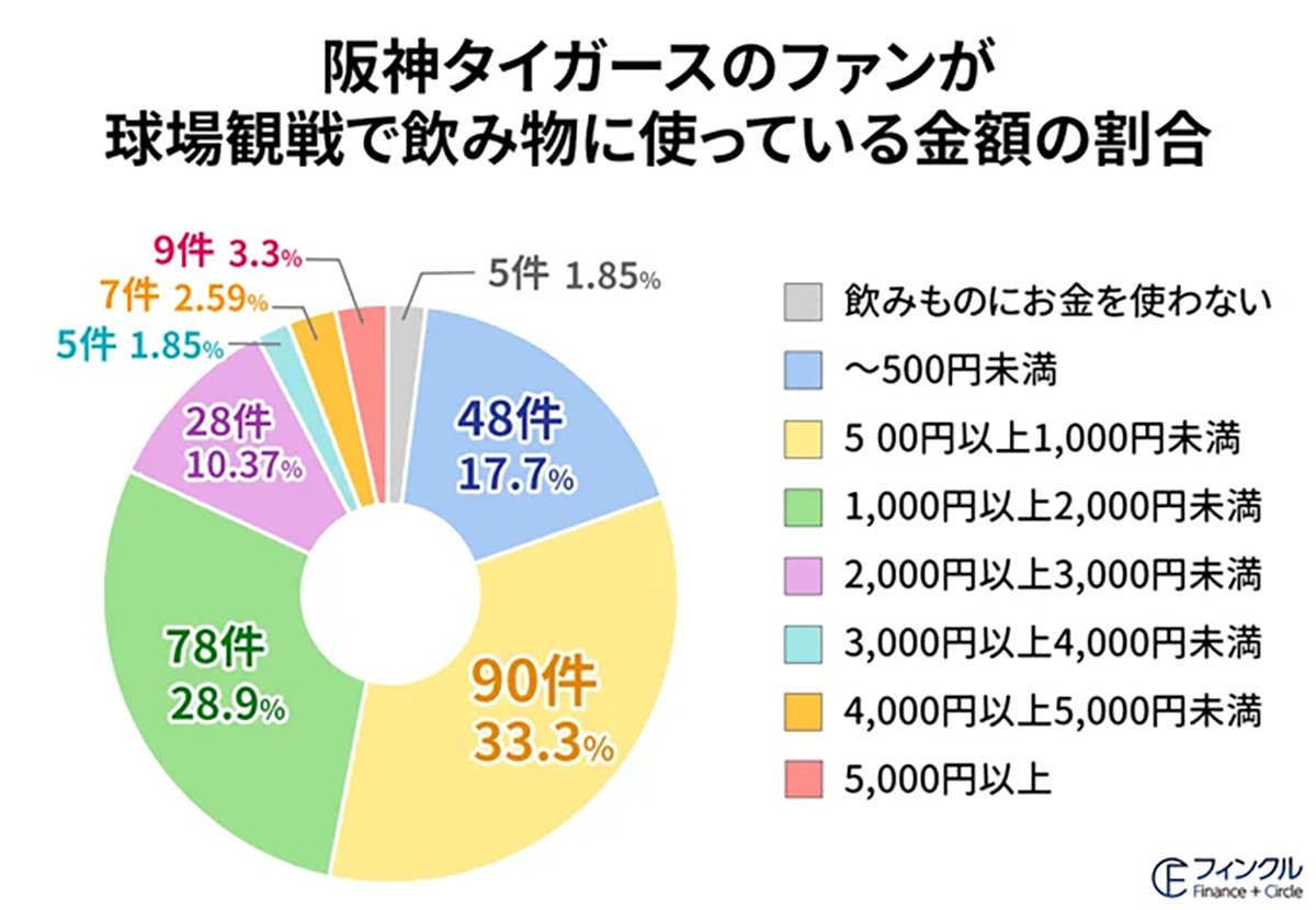 【プロ野球】球場で最も飲食にお金を使っている球団ファンは？ – 勝てば財布が緩む!?