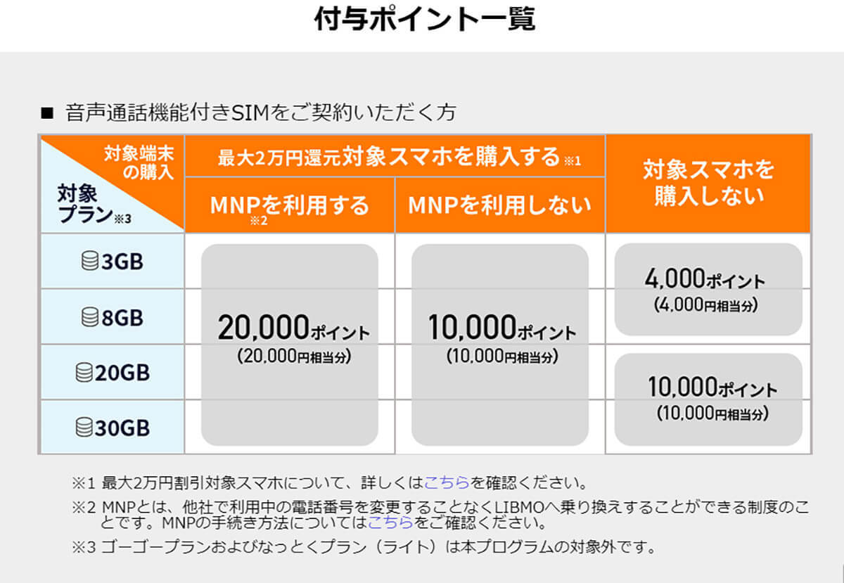 格安SIMキャンペーンまとめ【2023年1月号】NUROモバイル、IIJmio、OCN モバイル ONEなど