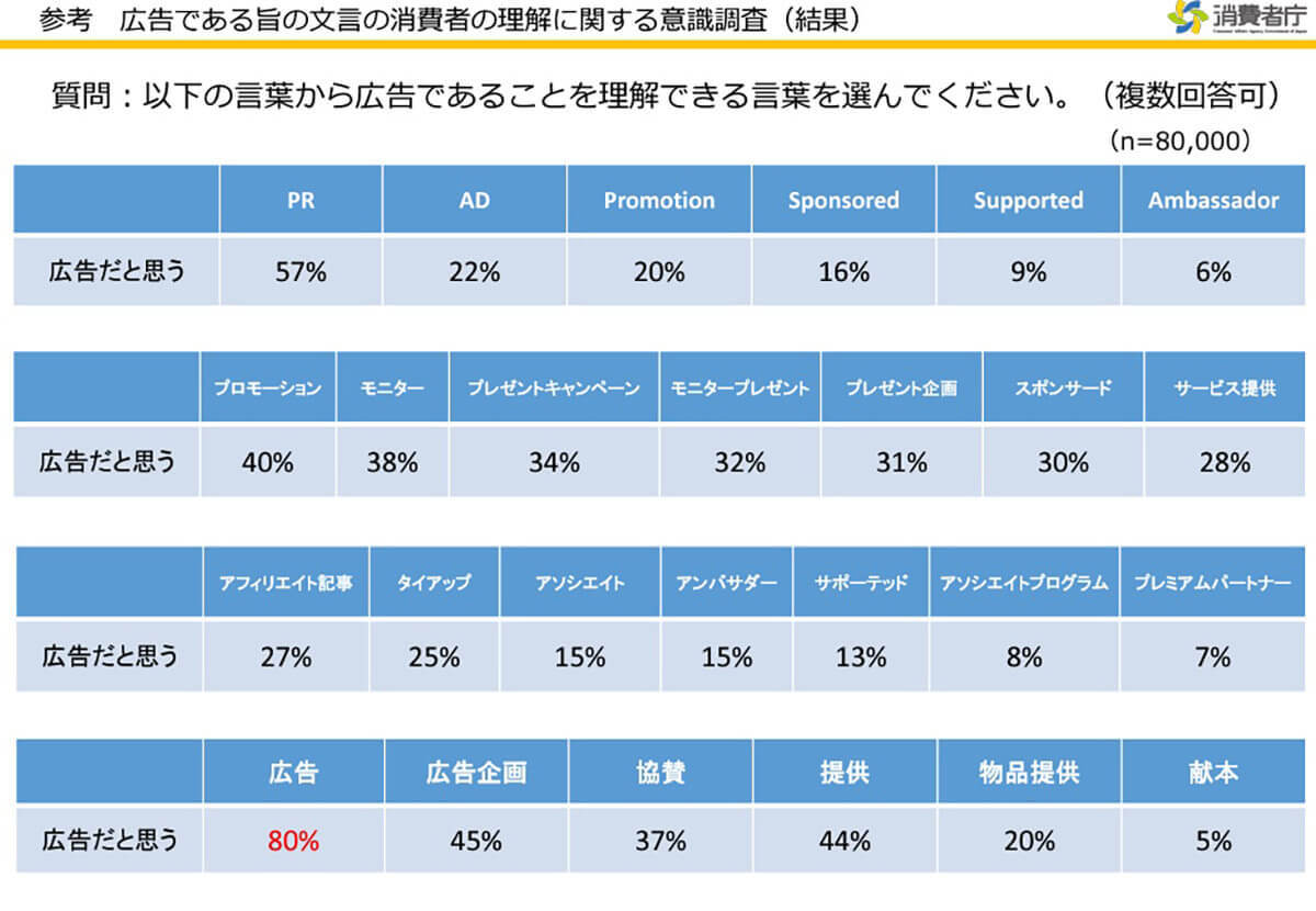 消費者庁発表の「英語表記だと“広告”と認識しない傾向」との調査報告が話題!