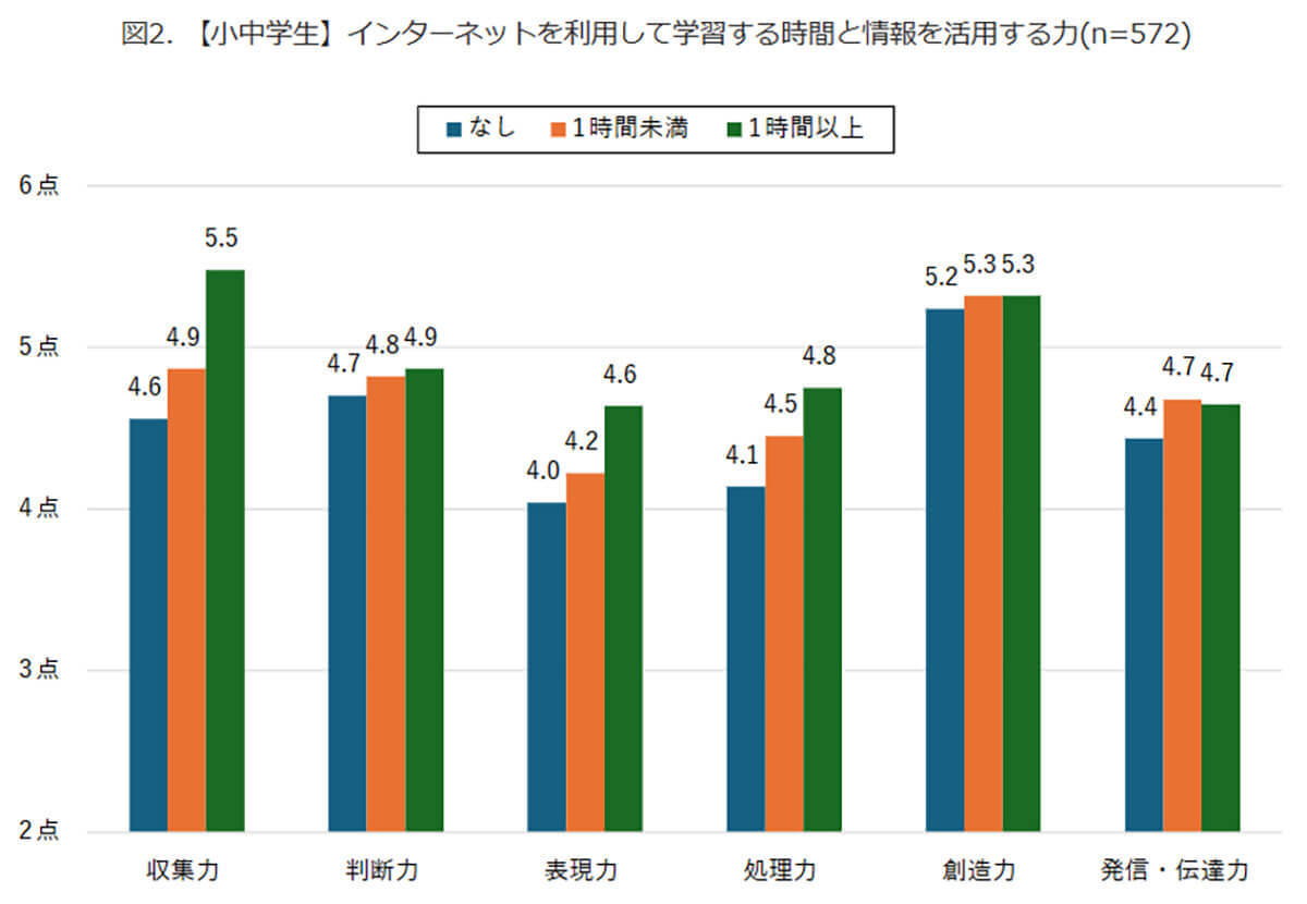 インターネットを利用して学習している子どもは、情報活用能力が高い傾向【モバイル社会研究所調べ】