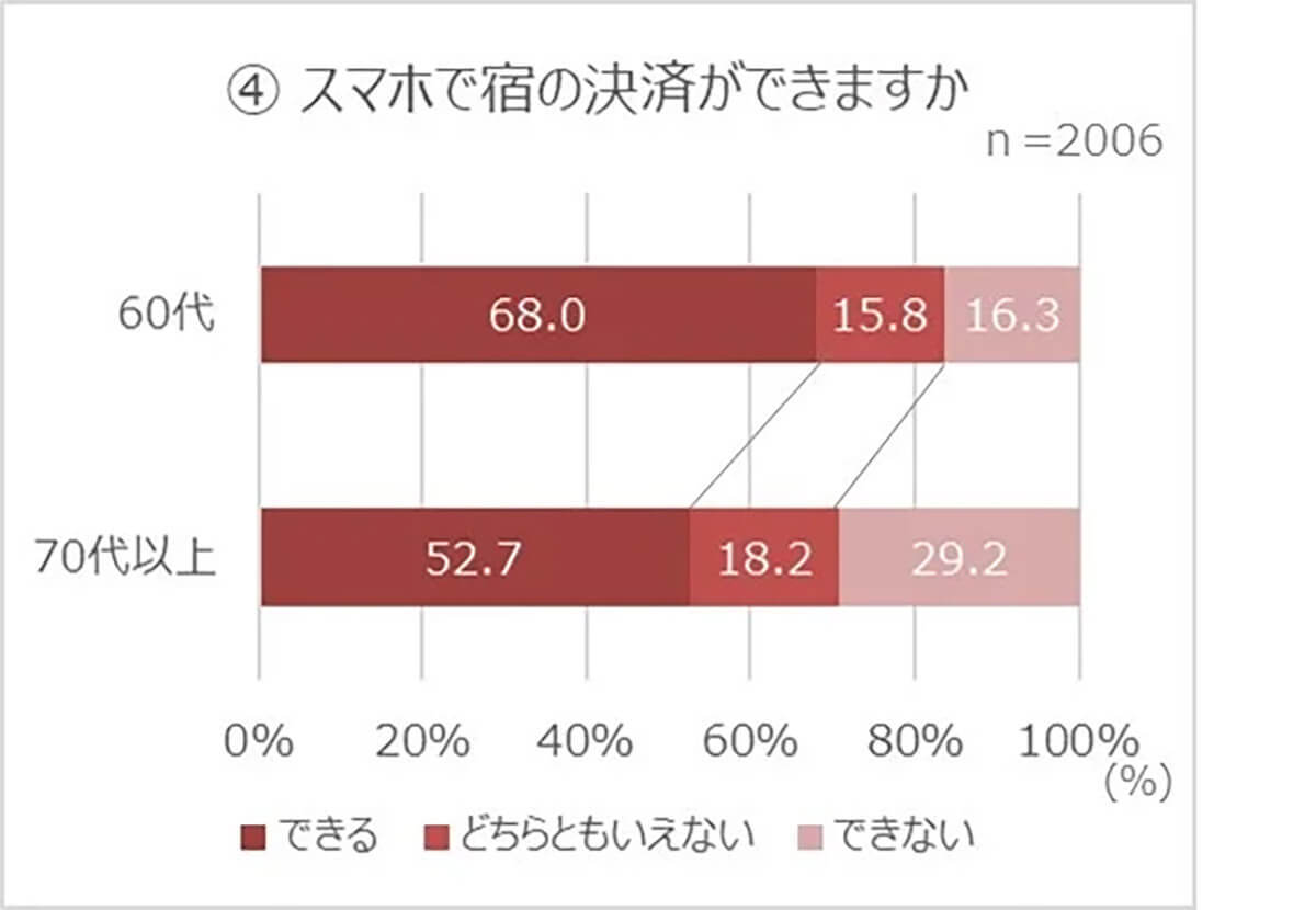 シニアのスマホ所持率93.3%も、オンライン予約や決済はハードルが高い？【ゆこゆこ調べ】