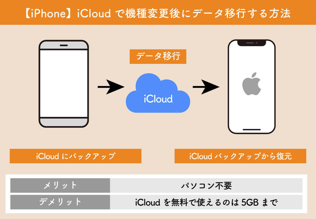 iPhoneの機種変更・データ移行を自分で行う4つの方法と機種変更前にやるべきこと