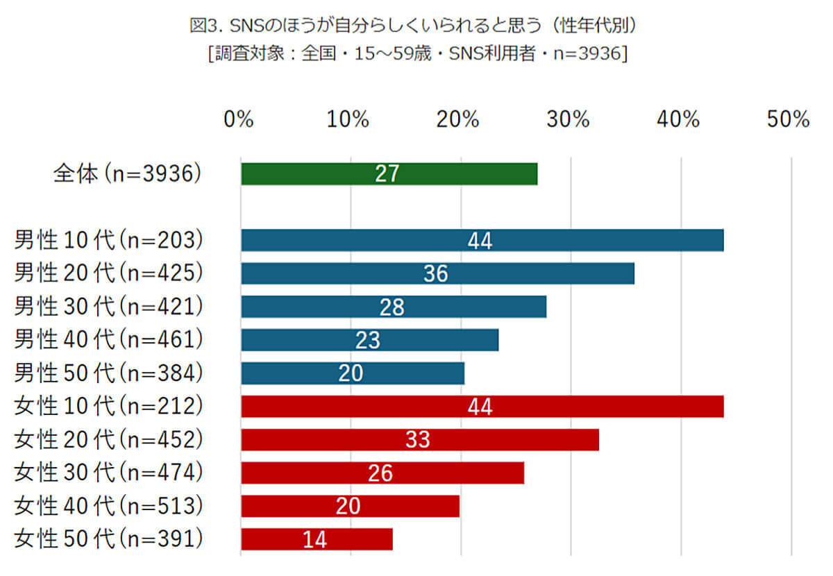 SNSでのコミュニケーションは対面より気楽？ 若年層の4割は「SNSのほうが自分らしくいられる」