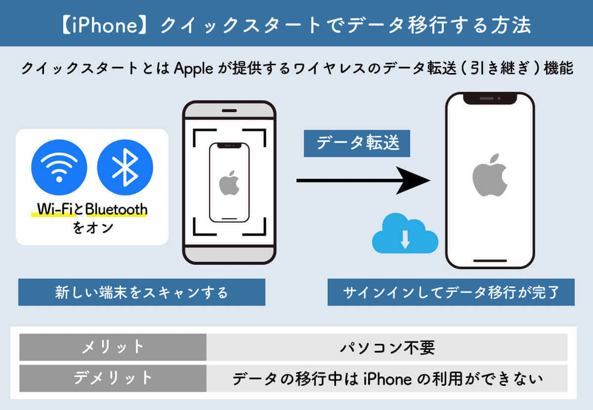 iPhoneを自分で機種変更するには？　初期設定・データ移行を行う手順