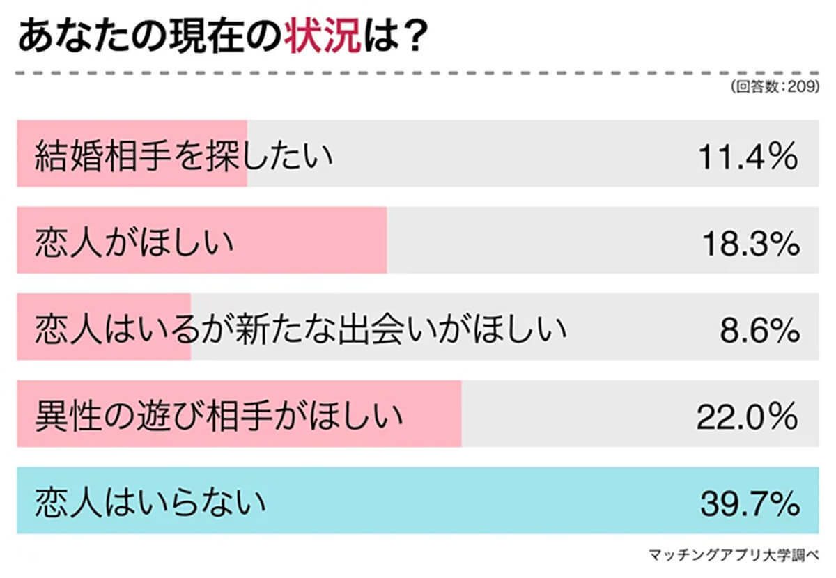 マッチングアプリ約6割が興味あるが真剣な出会いにはハードル高め…なぜ？