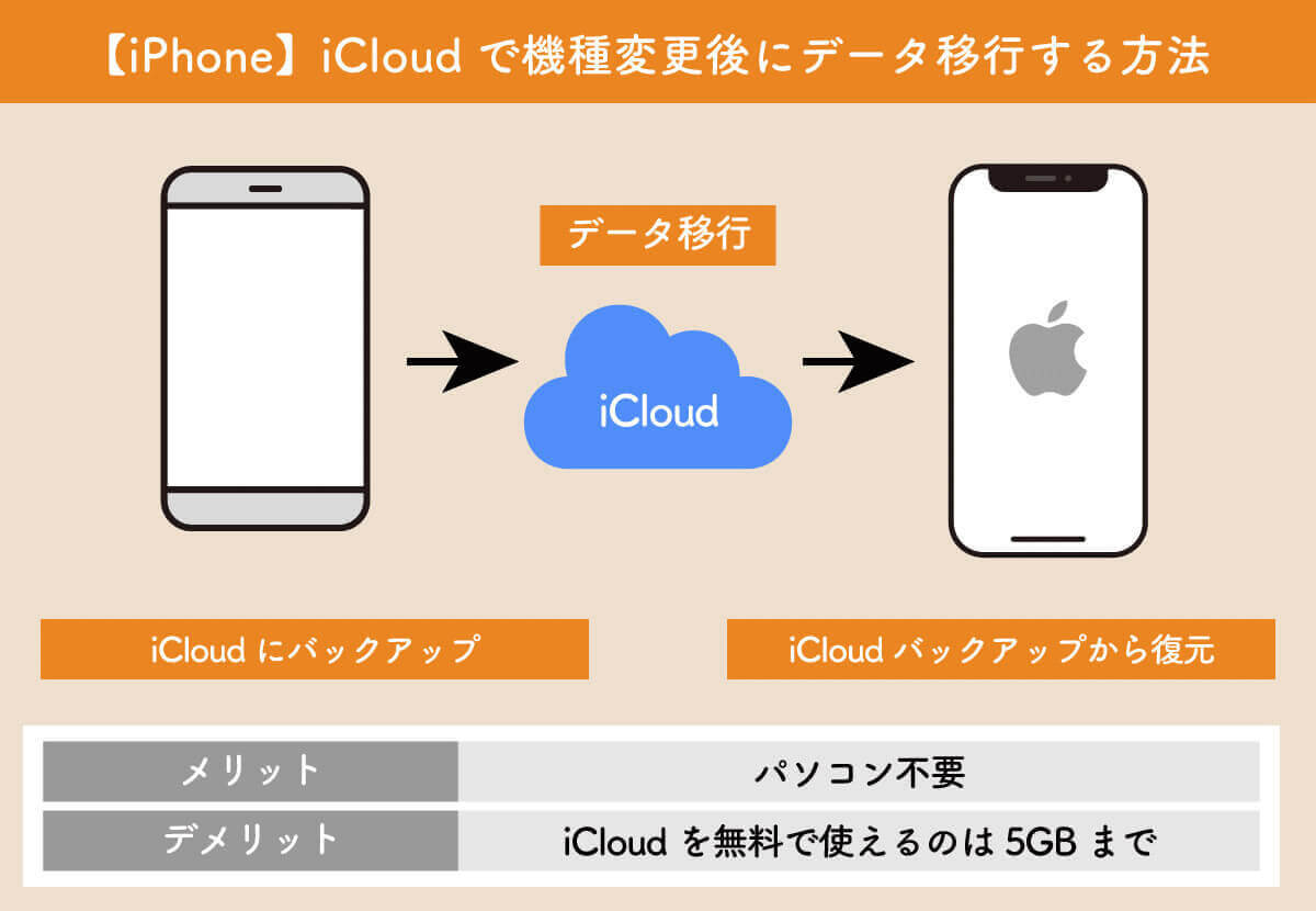 iPhoneを自分で機種変更するには？　初期設定・データ移行を行う手順