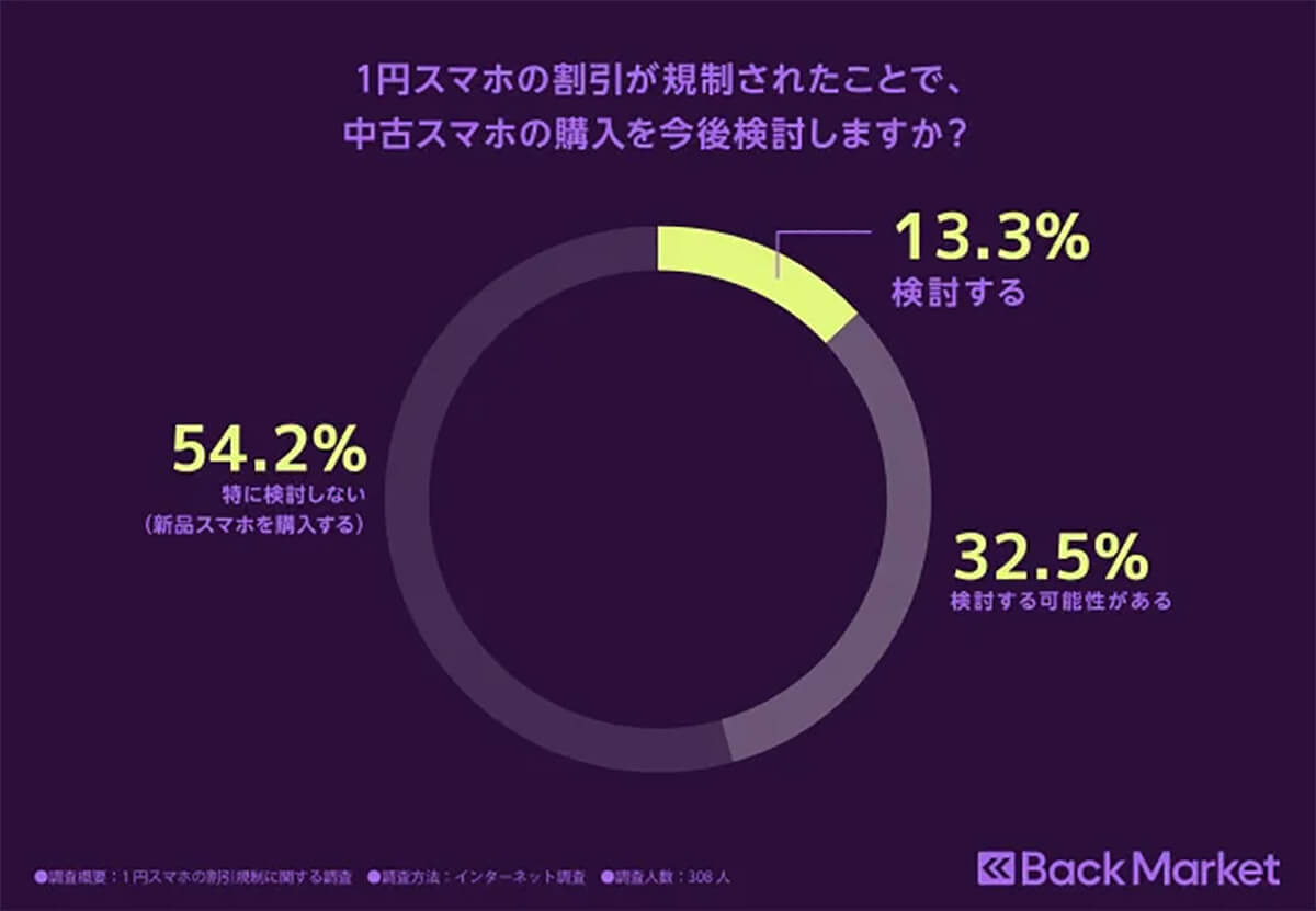 「1円スマホの規制」約3割の人が新品端末への機種変更の意欲低下【Back Market調べ】