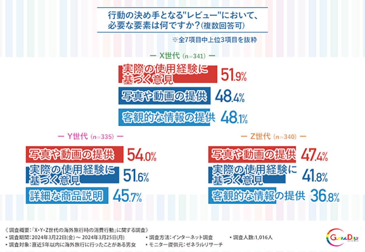 XYZ世代の約6割が「Googleマップ」レビューを活用しているという結果に