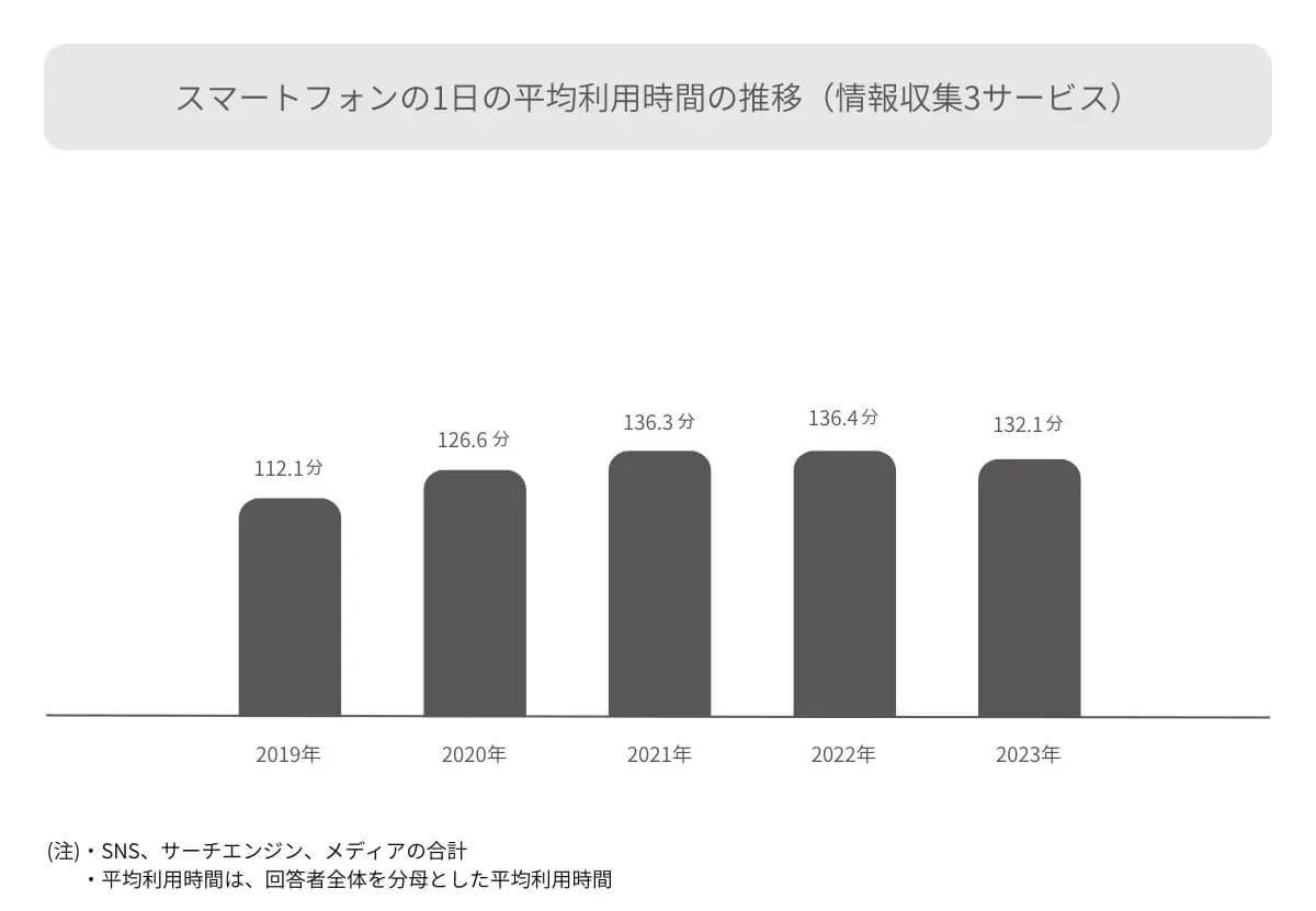 スマホの平均利用時間が“頭打ち”？ その背景に「タイパ」が関係？【グロッサム調べ】