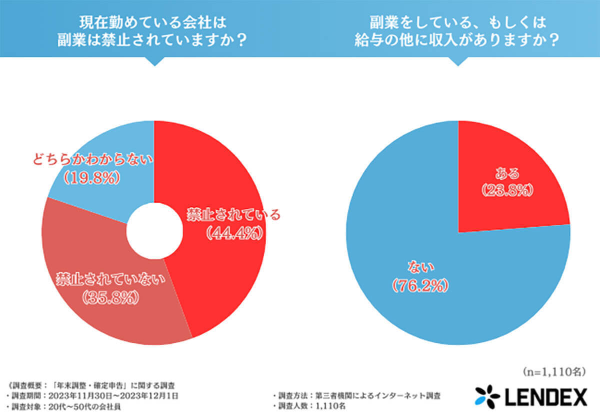 「確定申告をする予定」約4割、主な理由は「ふるさと納税」！【LENDEX調べ】