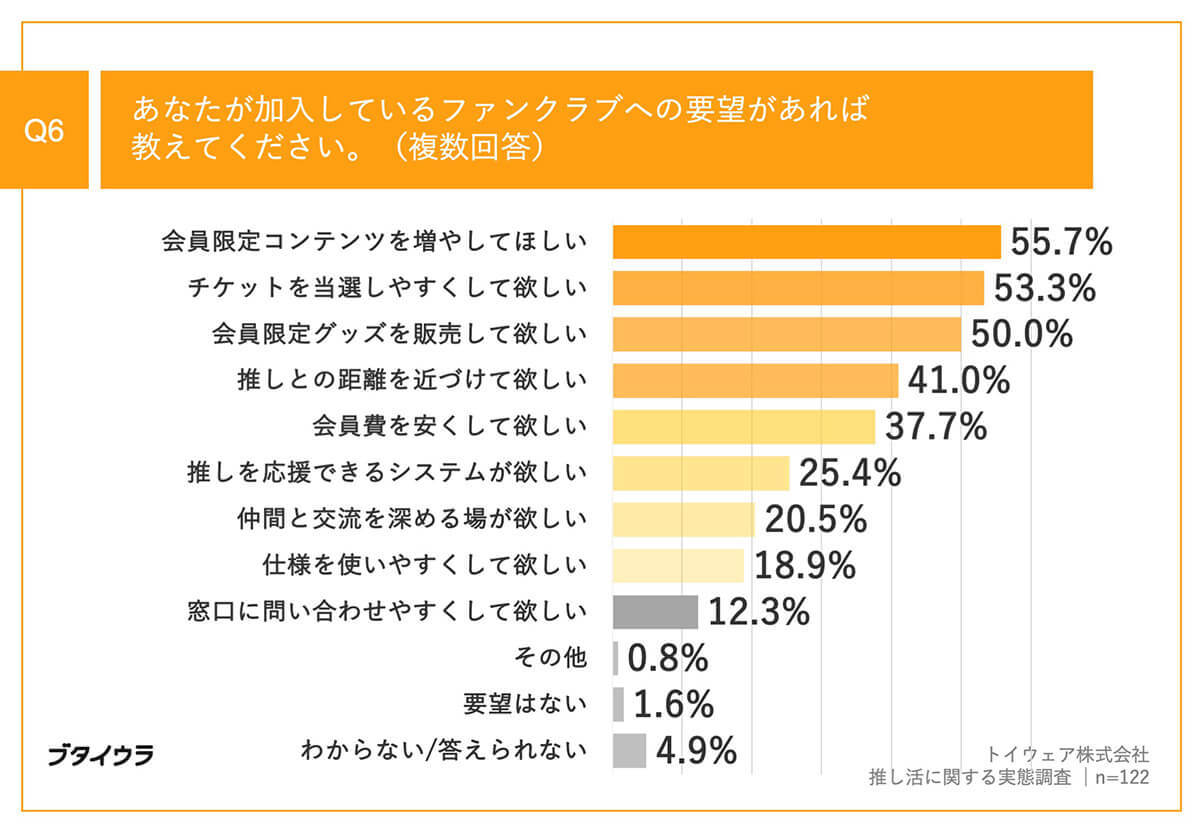 推しに熱狂し続ける理由、第1位は「自分の私生活を頑張れる理由になるから」【トイウェア調べ】