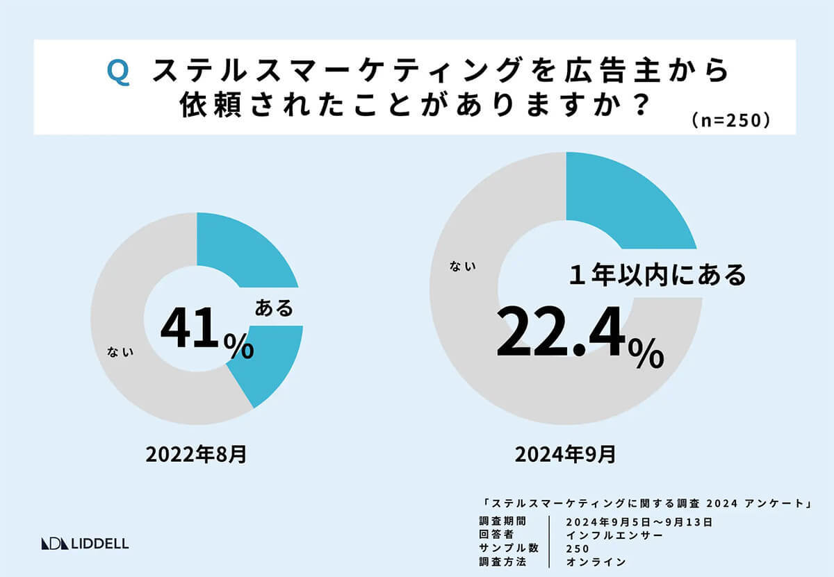 人気インフルエンサーの約7割が『ステマ依頼の減少』を実感、それでもステマはなくならない現実