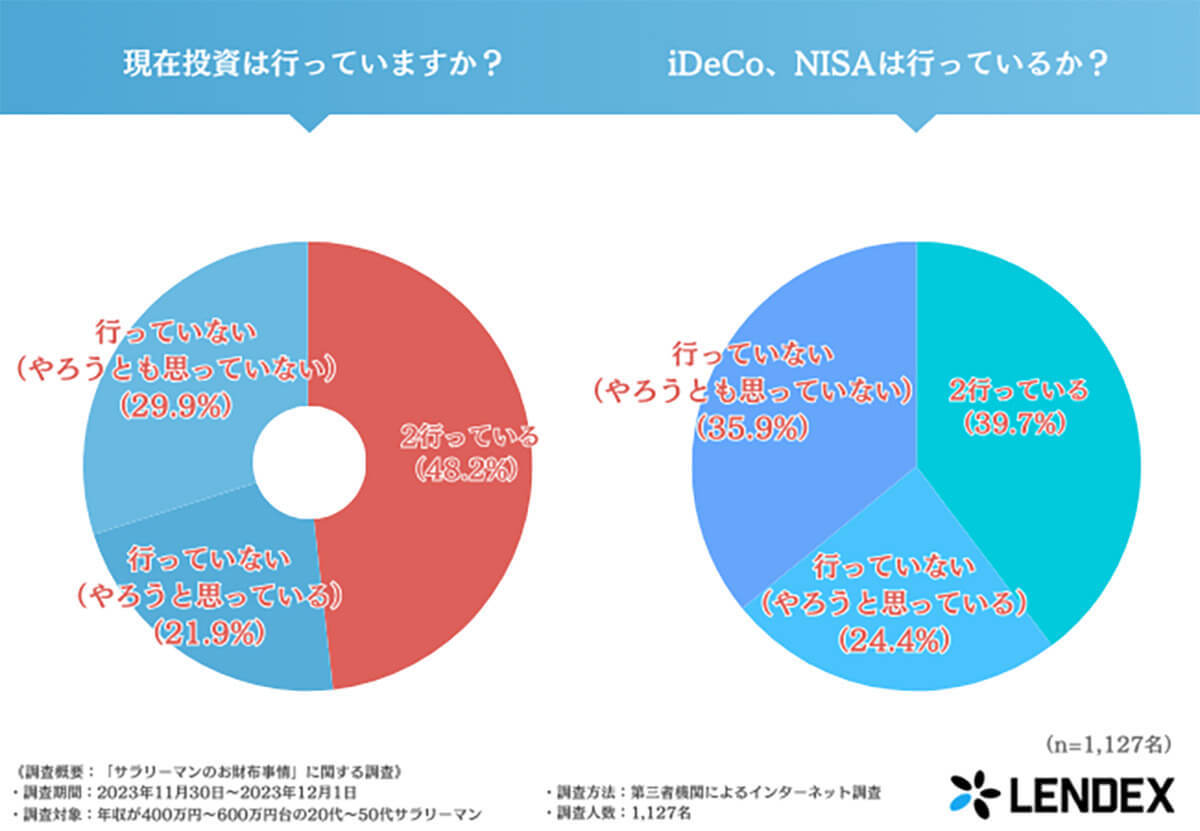 新NISA「内容を理解していない」約4割、興味はあるが理解度は低めと判明【LENDEX調べ】