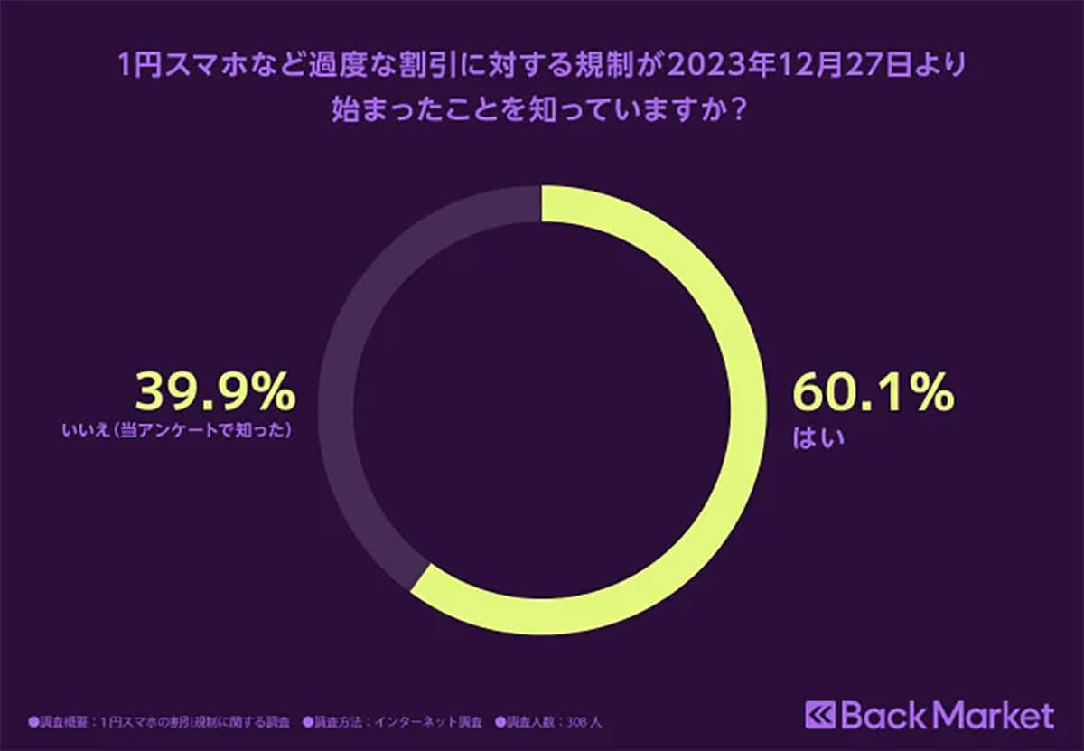 「1円スマホの規制」約3割の人が新品端末への機種変更の意欲低下【Back Market調べ】