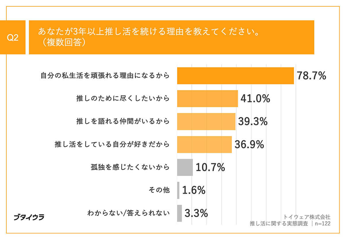 推しに熱狂し続ける理由、第1位は「自分の私生活を頑張れる理由になるから」【トイウェア調べ】