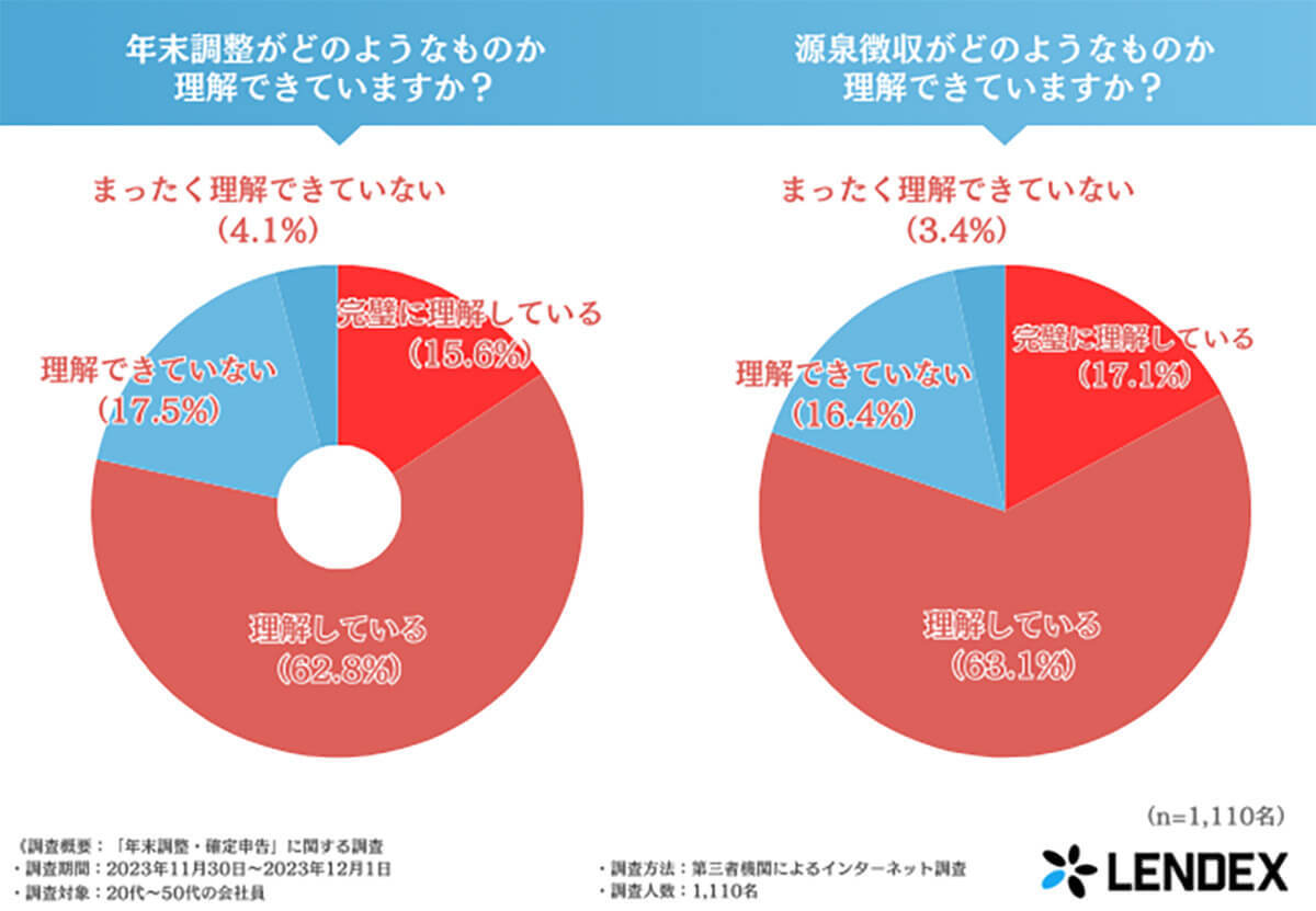 「確定申告をする予定」約4割、主な理由は「ふるさと納税」！【LENDEX調べ】