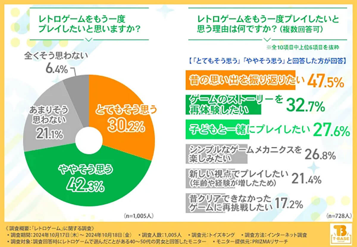 ファミコンやスーファミの魅力が再燃！ 40～50代の約7割が再びプレイを希望【トイズキング調べ】