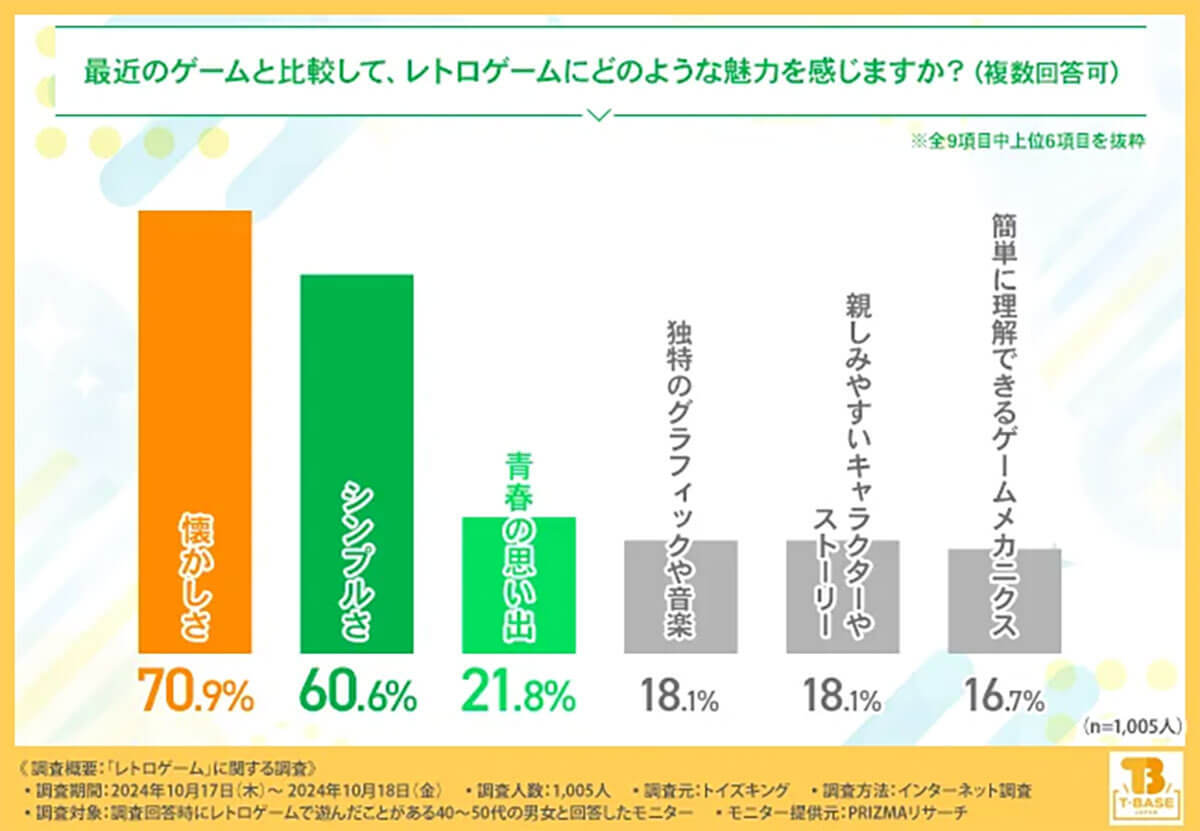 ファミコンやスーファミの魅力が再燃！ 40～50代の約7割が再びプレイを希望【トイズキング調べ】