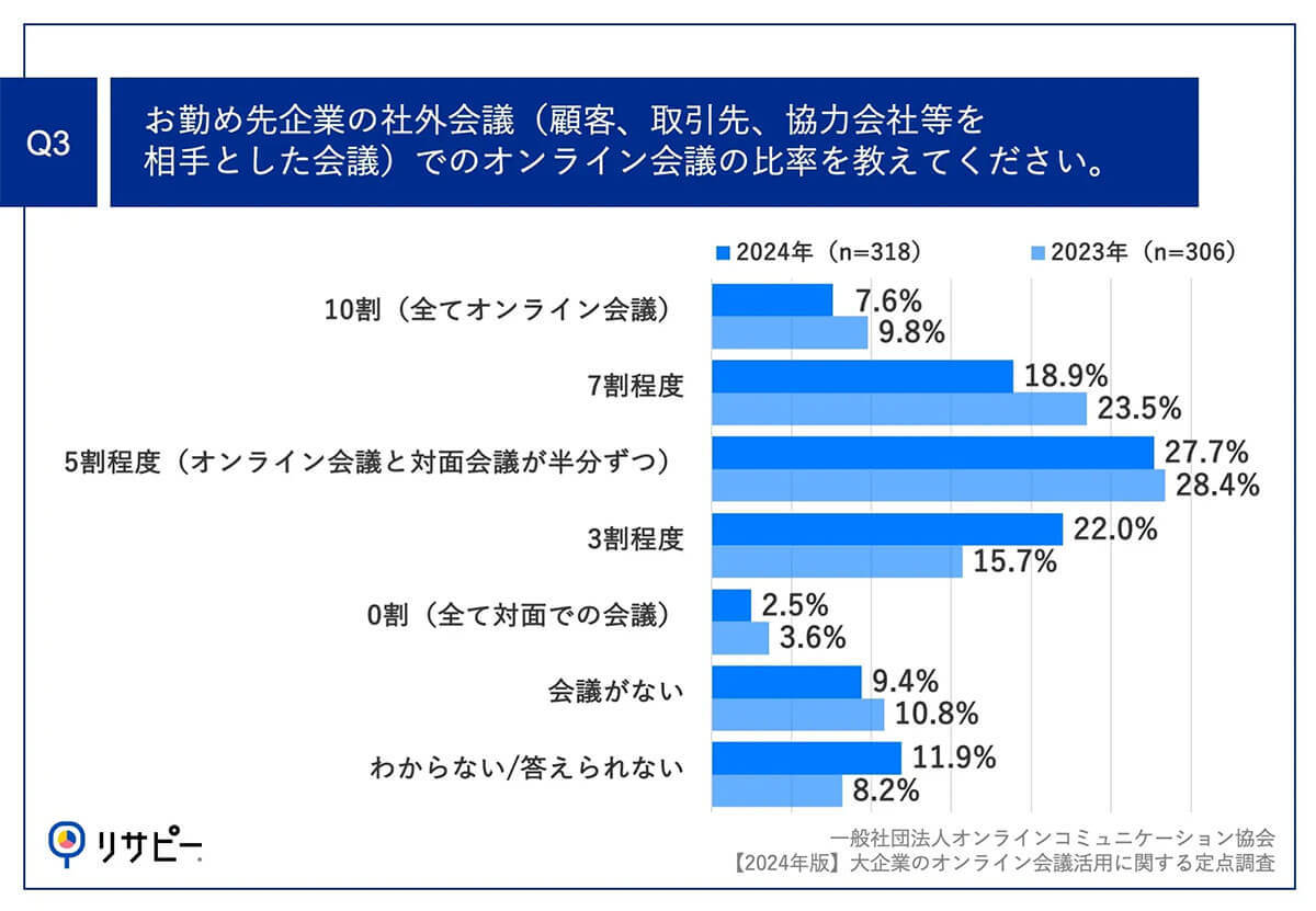 大企業の93.6%はオフィス内にいても会議は「オンライン」が主流？理由は？【オンラインコミュニケーション協会調べ】