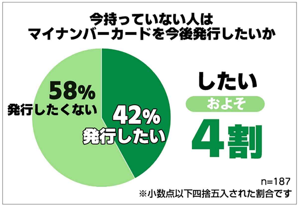 マイナポイント第2弾、申請1000万件超もカード交付率は45％…今年度100％達成は可能？