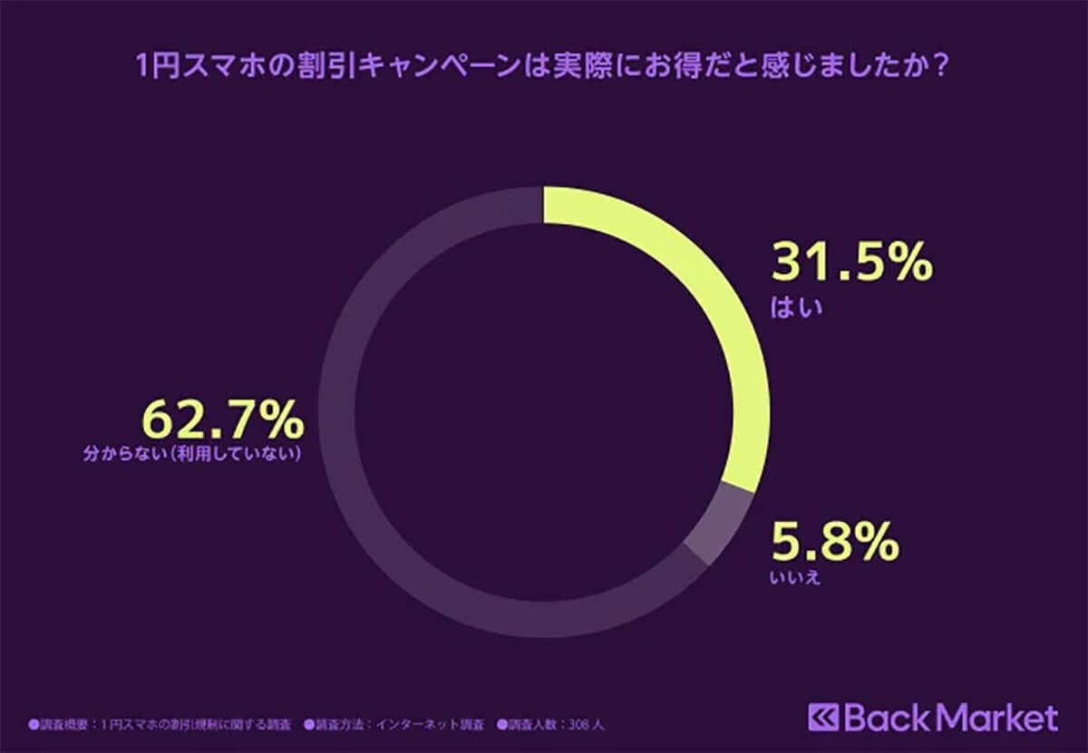 「1円スマホの規制」約3割の人が新品端末への機種変更の意欲低下【Back Market調べ】