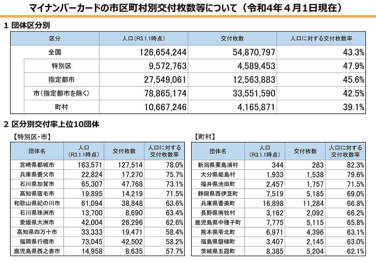 「マイナンバーカード」都道府県別交付率ランキング、3位奈良県、2位兵庫県、1位は？【2022年4月1日時点】