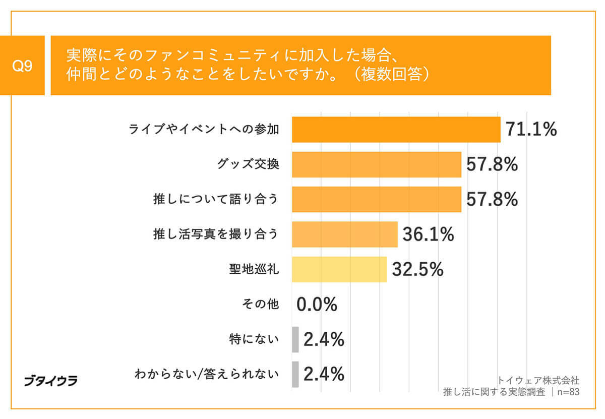 推しに熱狂し続ける理由、第1位は「自分の私生活を頑張れる理由になるから」【トイウェア調べ】