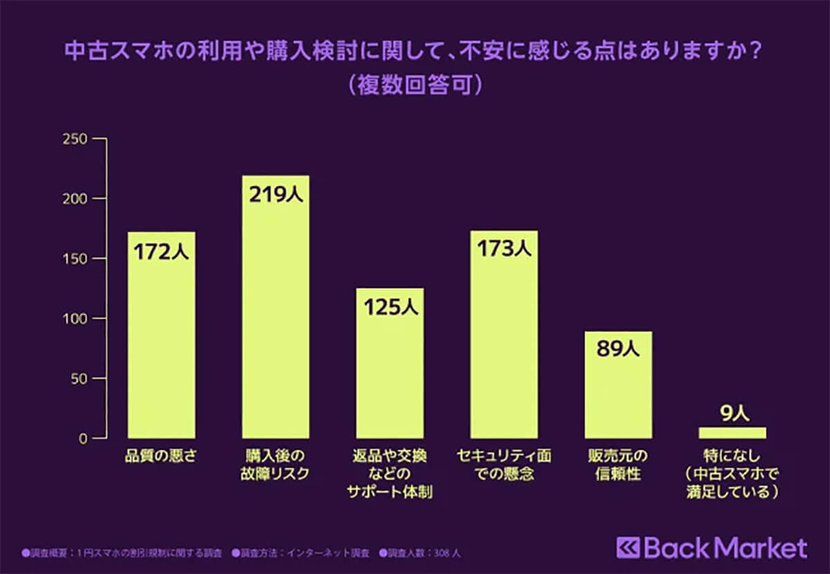 「1円スマホの規制」約3割の人が新品端末への機種変更の意欲低下【Back Market調べ】