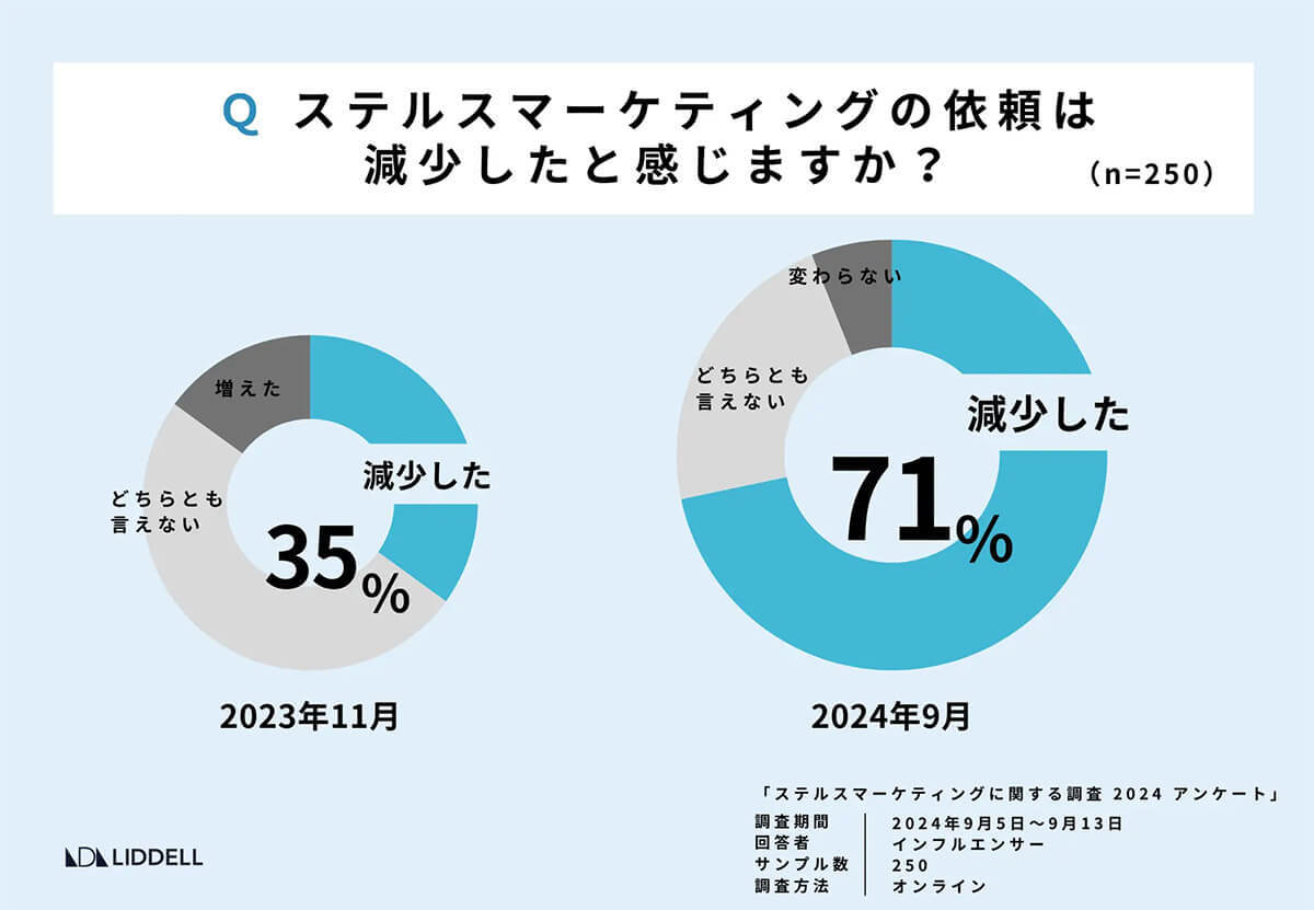 人気インフルエンサーの約7割が『ステマ依頼の減少』を実感、それでもステマはなくならない現実