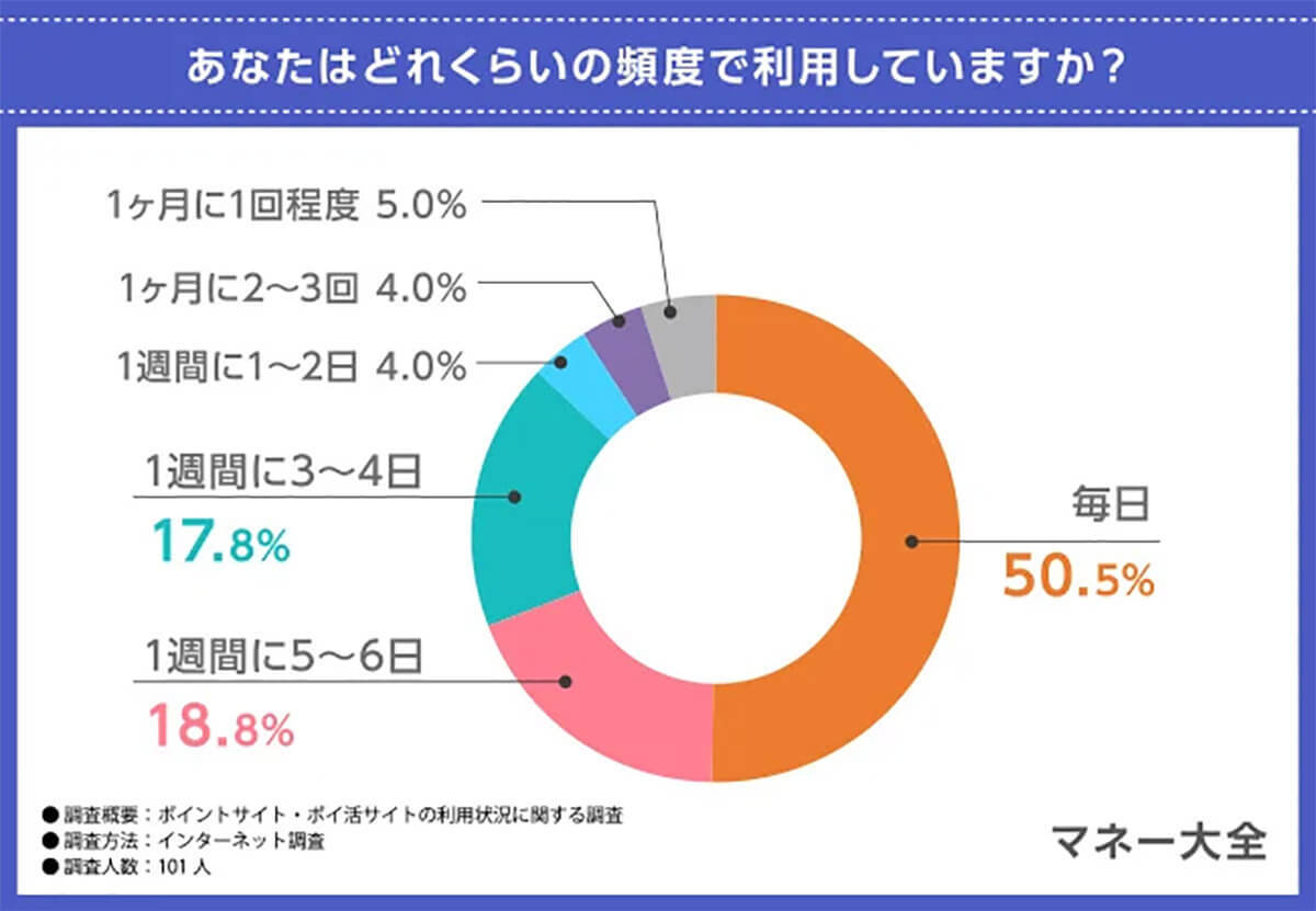 ポイントサイトを活用している人は7割以上、1位は「モッピー」2位は「ECナビ」という結果に