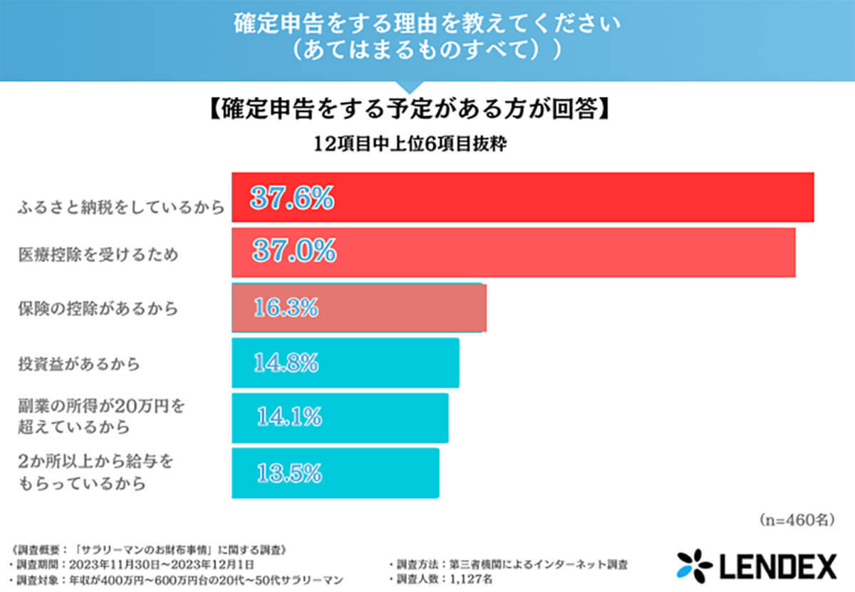 「確定申告をする予定」約4割、主な理由は「ふるさと納税」！【LENDEX調べ】