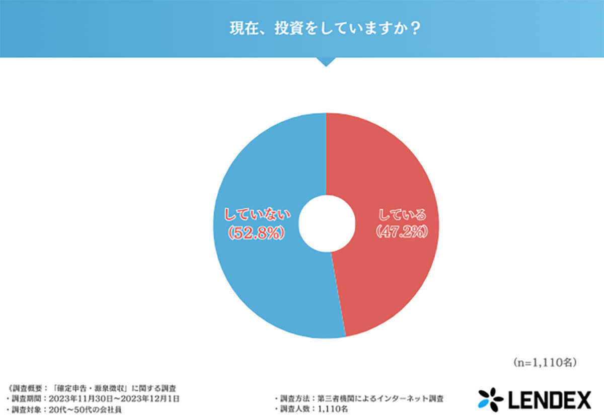 「確定申告をする予定」約4割、主な理由は「ふるさと納税」！【LENDEX調べ】