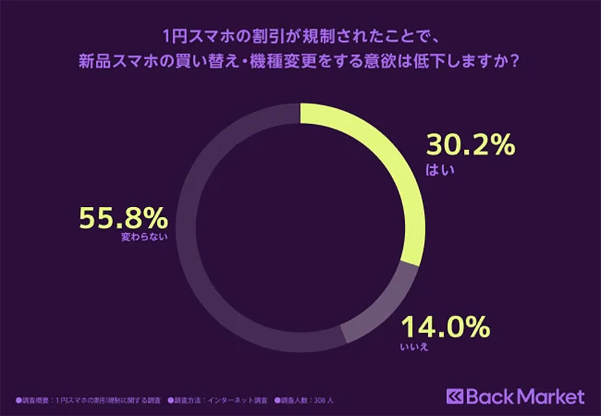 「1円スマホの規制」約3割の人が新品端末への機種変更の意欲低下【Back Market調べ】